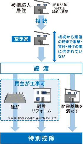 空き家売却時の3,000万円特別控除