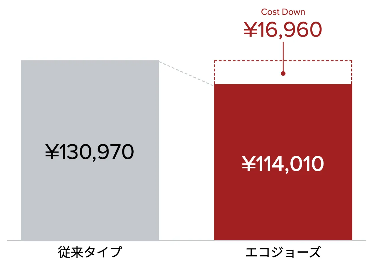 従来タイプとエコジョーズの年間ランニングコスト比較グラフ
