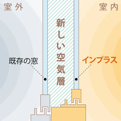 室外と室内の間に新しい空気層ができる内窓の断面図
