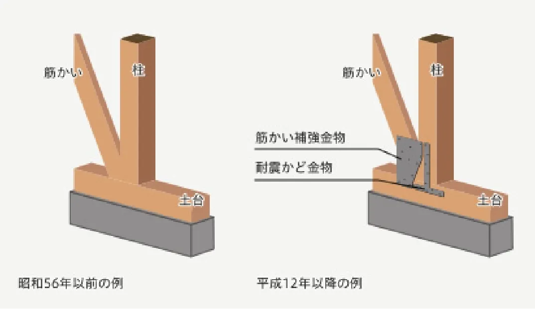 柱と土台を、頑強な耐震金物で緊結