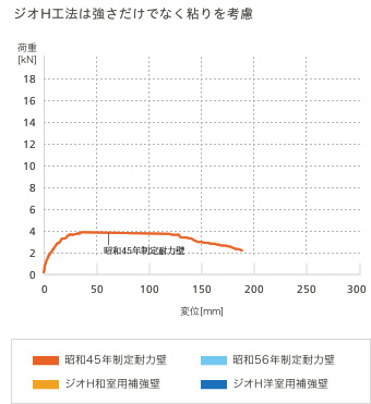 耐震性の変化