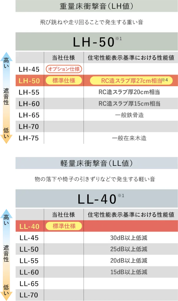 重量床衝撃音と軽量床衝撃音の遮音性能レベル