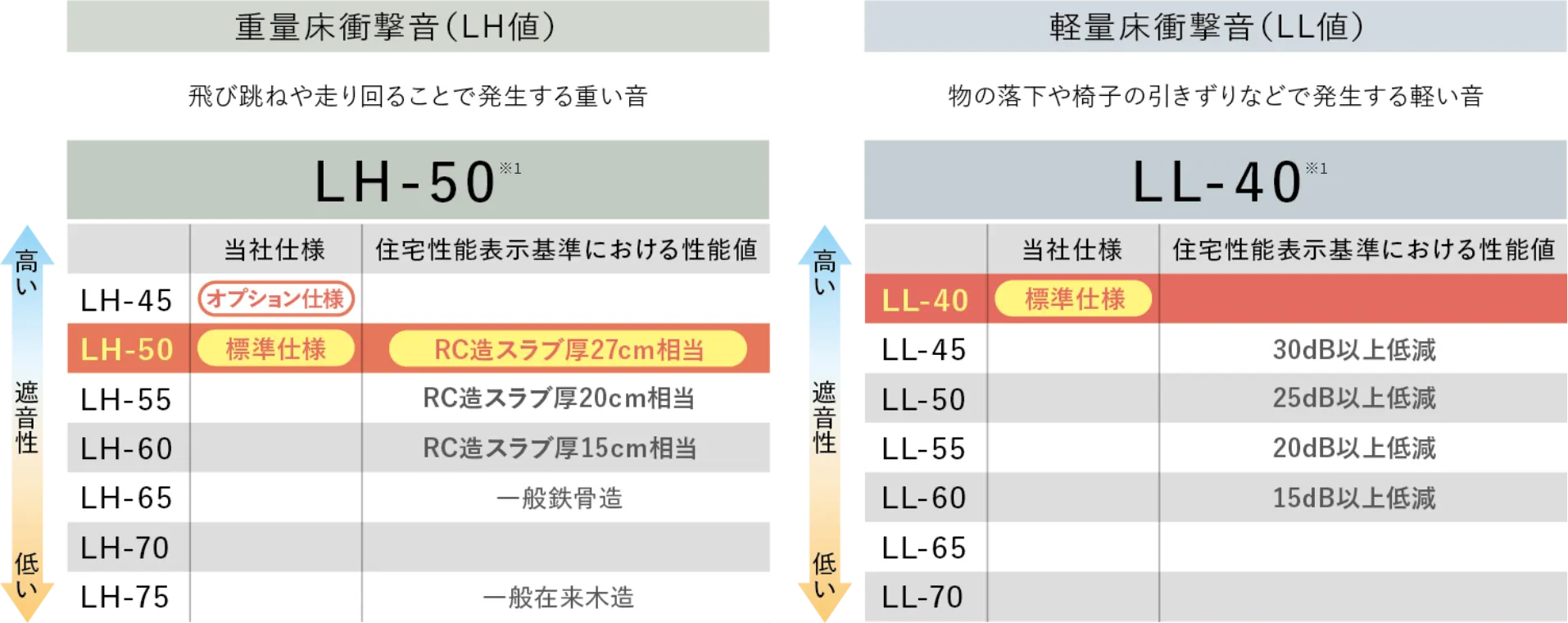 重量床衝撃音と軽量床衝撃音の遮音性能レベル