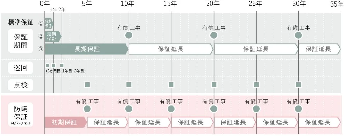 35年保証システム