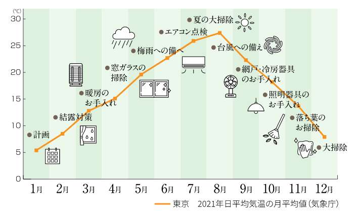 月々のお手入れポイント
