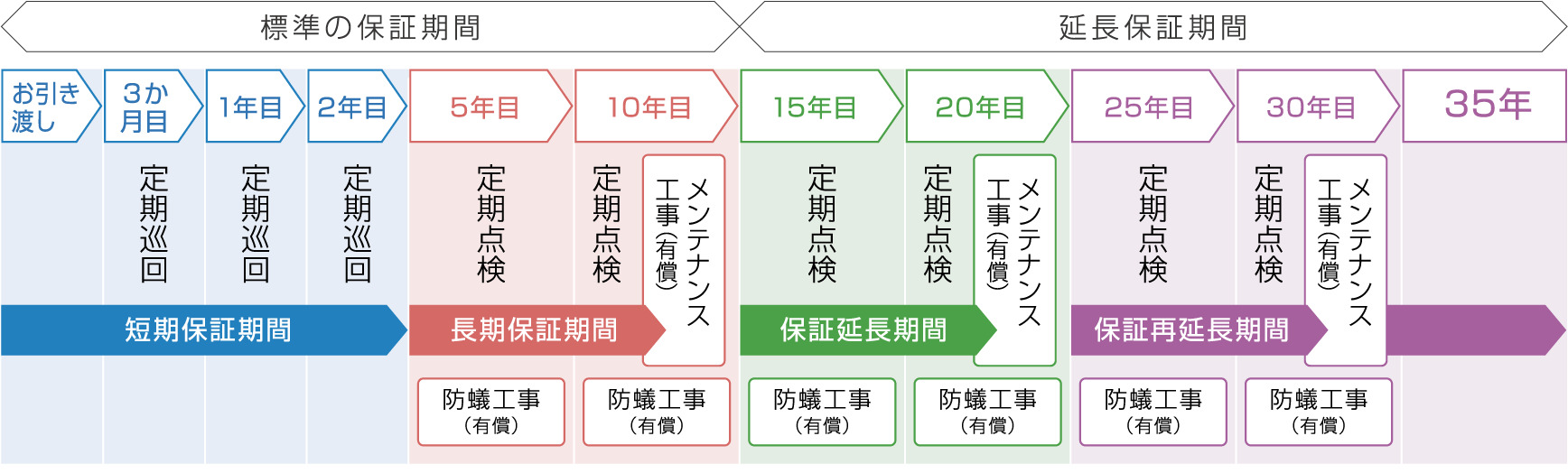 35年保証システムの流れ