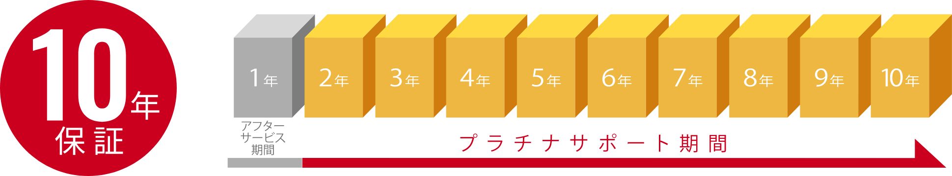 10年保証