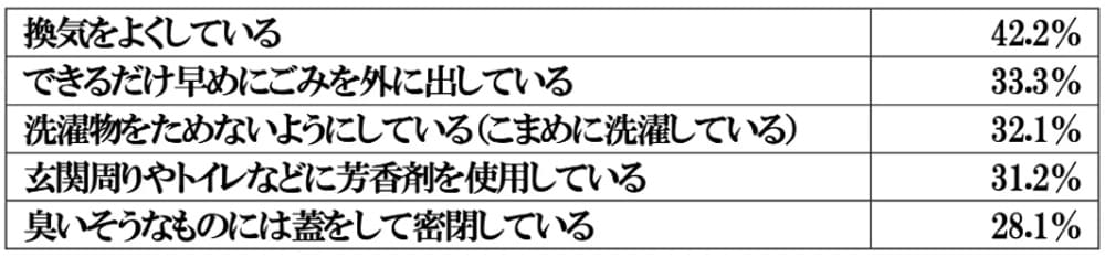 自宅でおこなっている防臭対策