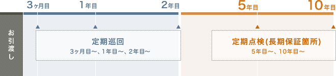 定期巡回/定期点検システムの流れ