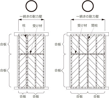耐力壁とみなせる壁の面材
