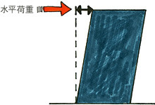 変形量が小さい=剛性が高い