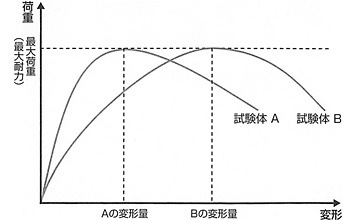 耐力壁試験データのグラフ例