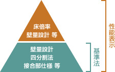 性能表示図版