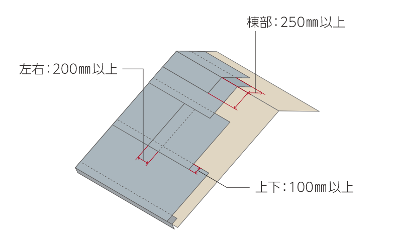 ルーフィング重ねしろ