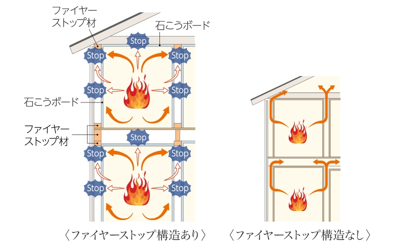 ファイヤーストップ構造