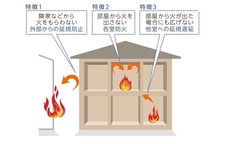 省令準耐火構造対応