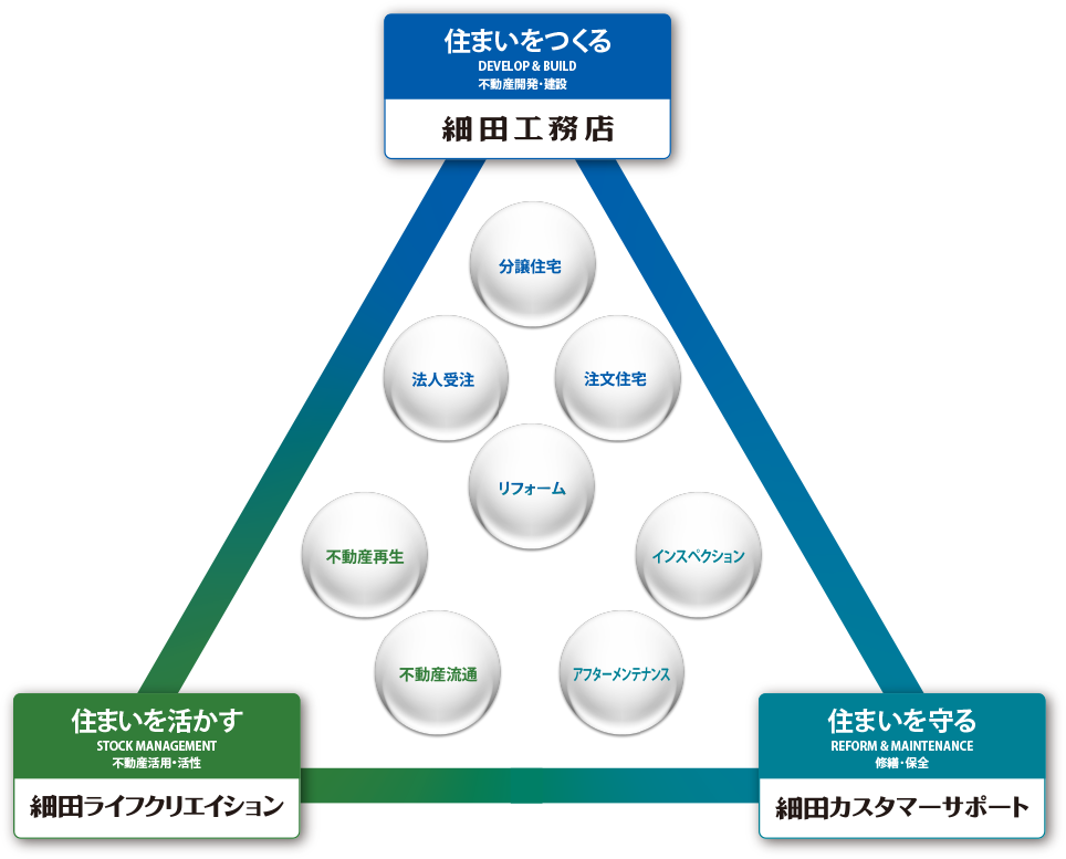 細田工務店グループ各社