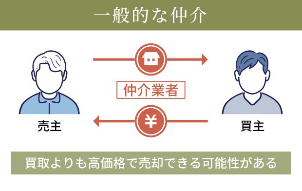 一般的な仲介