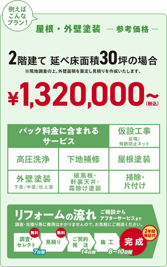 リフォーム時期目安