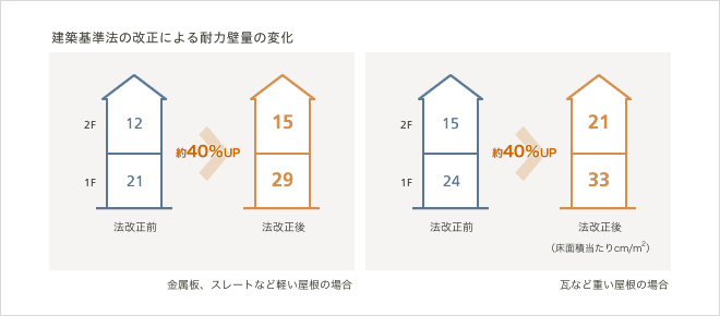 建築基準法の改正による耐久力量の変化