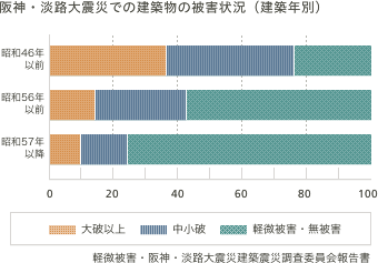 阪神・淡路大震災での建築物の被害状況