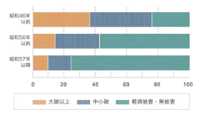 警備被害・阪神・淡路大震災建築震災調査委員会報告書